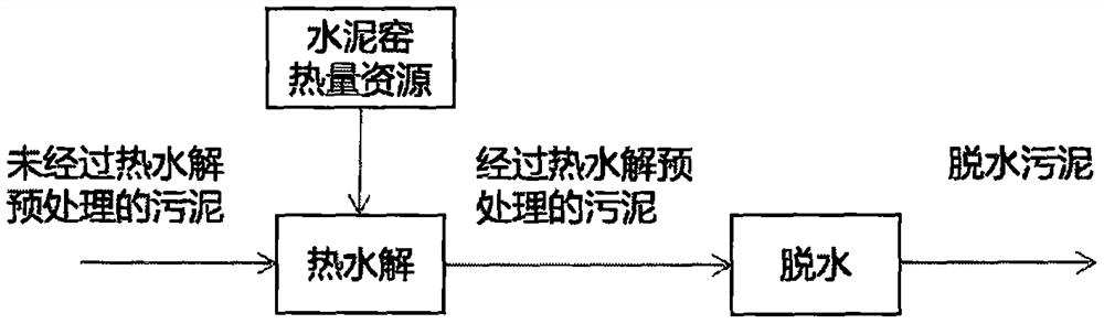 System and method for treating sludge through cooperation between thermal hydrolysis and cement kiln