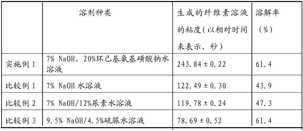 Sodium hydroxide/sodium cyclamate aqueous solution solvent system for dissolving pulp cellulose