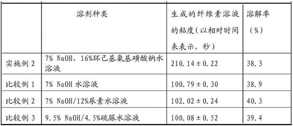 Sodium hydroxide/sodium cyclamate aqueous solution solvent system for dissolving pulp cellulose