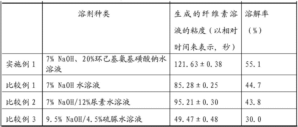 Sodium hydroxide/sodium cyclamate aqueous solution solvent system for dissolving pulp cellulose