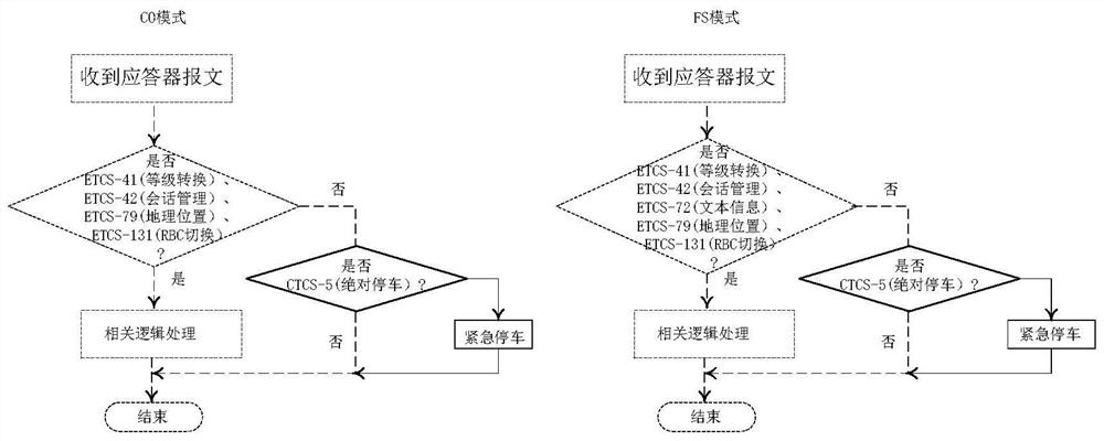 The treatment method to improve the preventive ability of ctcs-3 train control system