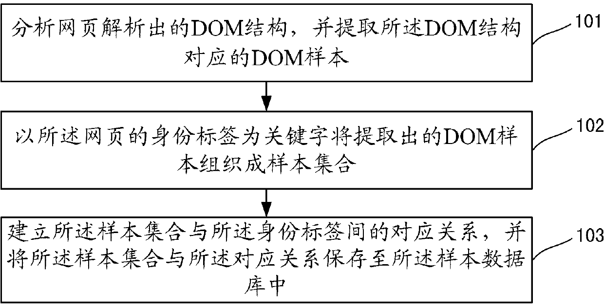Method and device for extracting webpage information