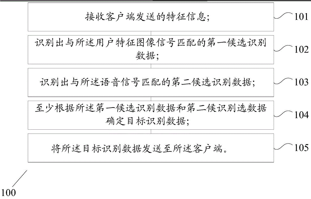 Voice input method, device, and system
