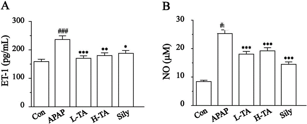 Application of tannic acid in preparation of hepatoprotective drugs