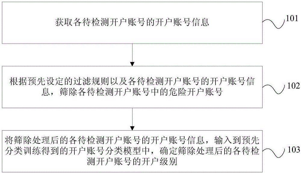 Online bank account number detection method and apparatus