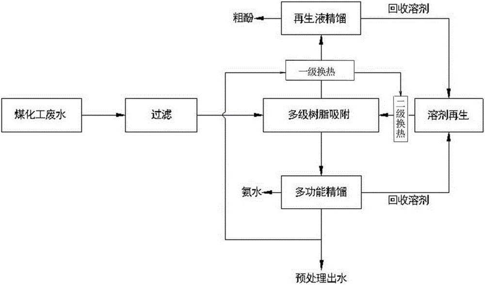 Coal chemical wastewater pretreatment process and device