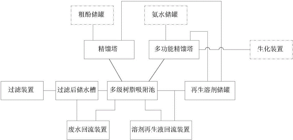 Coal chemical wastewater pretreatment process and device