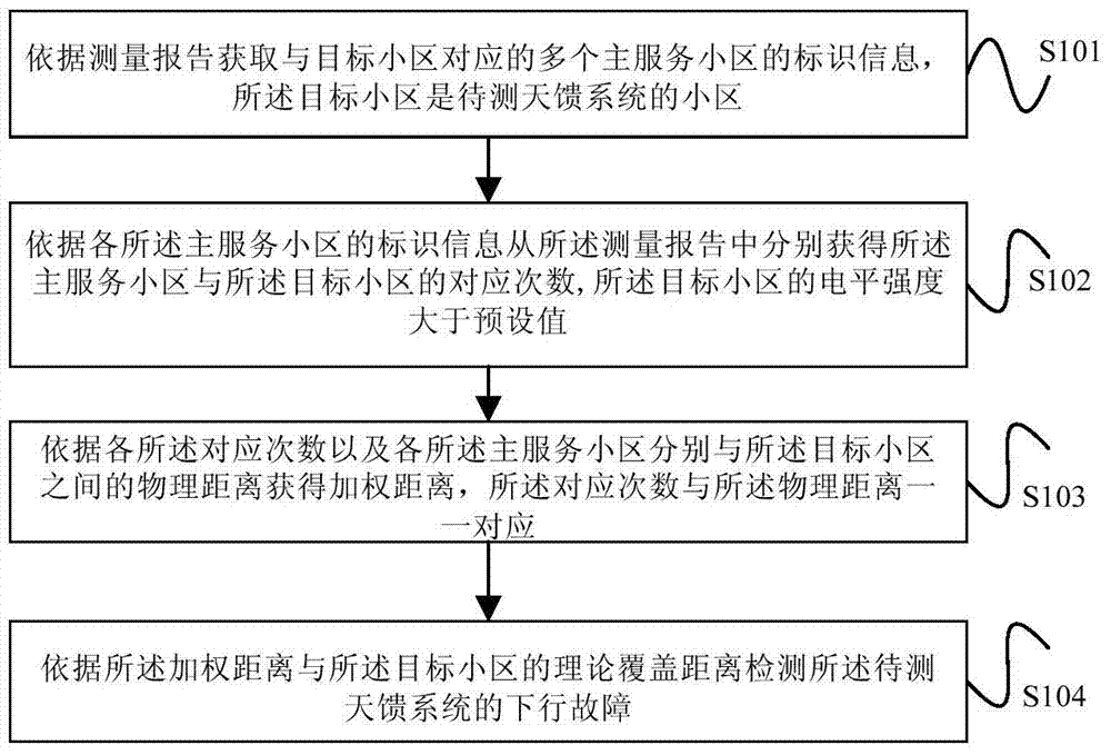 Downlink detection method and device for antenna feeder system