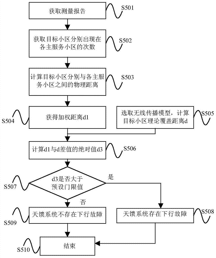 Downlink detection method and device for antenna feeder system