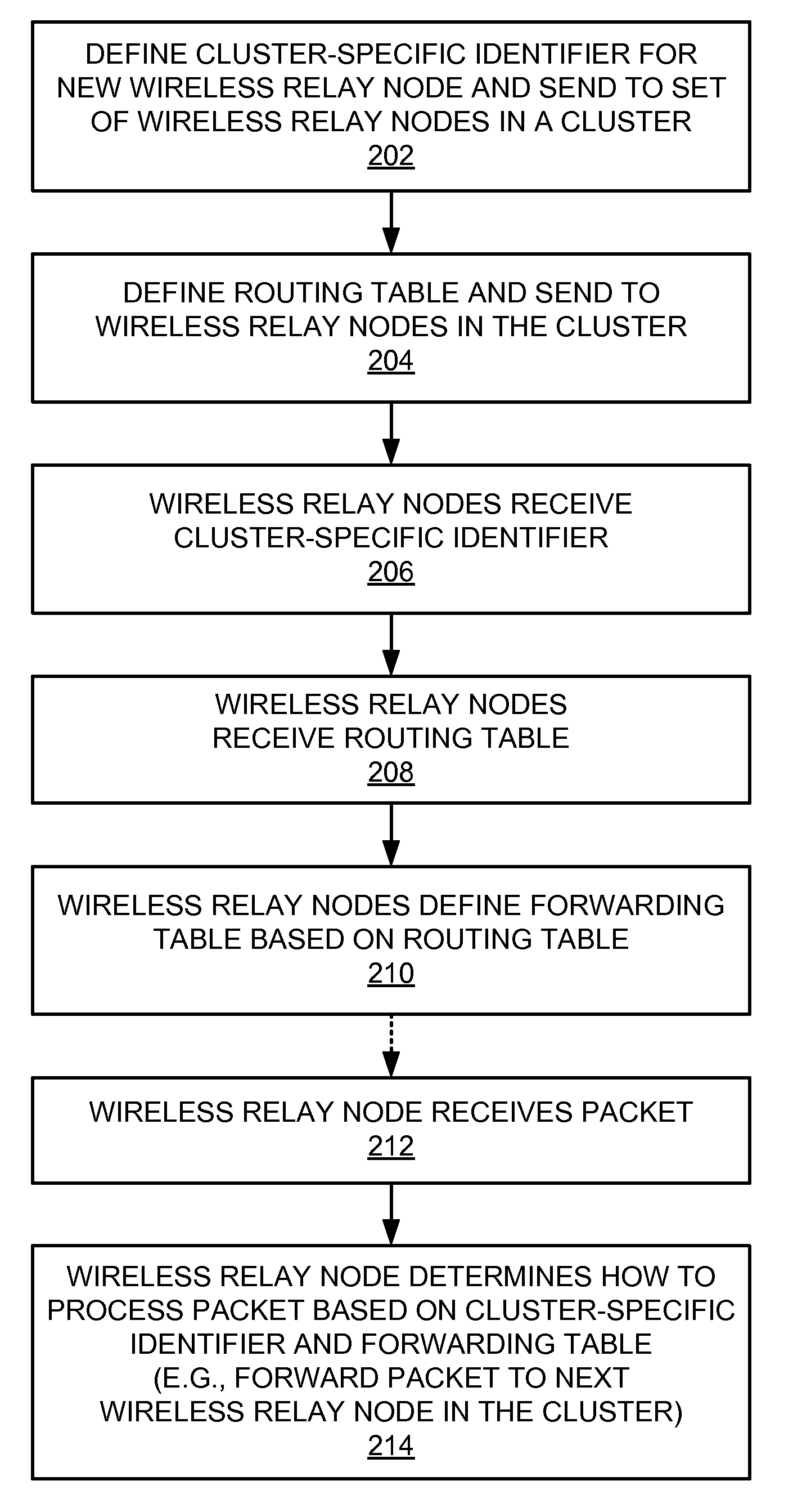 Management of wireless relay nodes using routing table