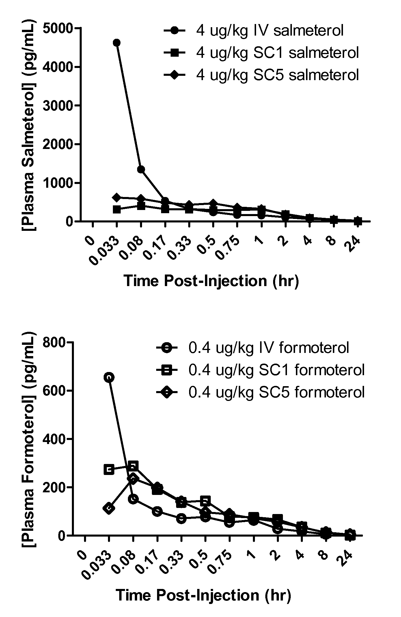 Methods for Administration and Formulations for the Treatment of Regional Adipose Tissue