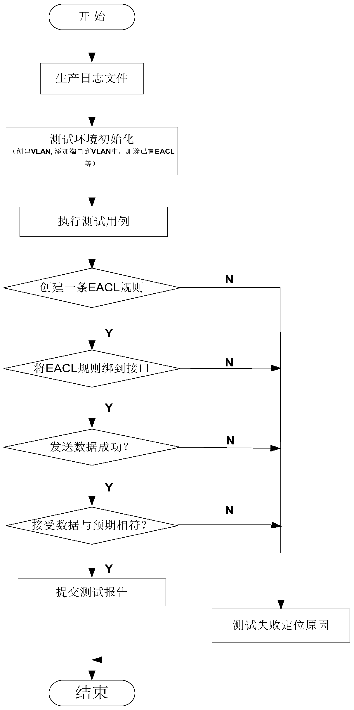 Automatic test framework based on embedded equipment