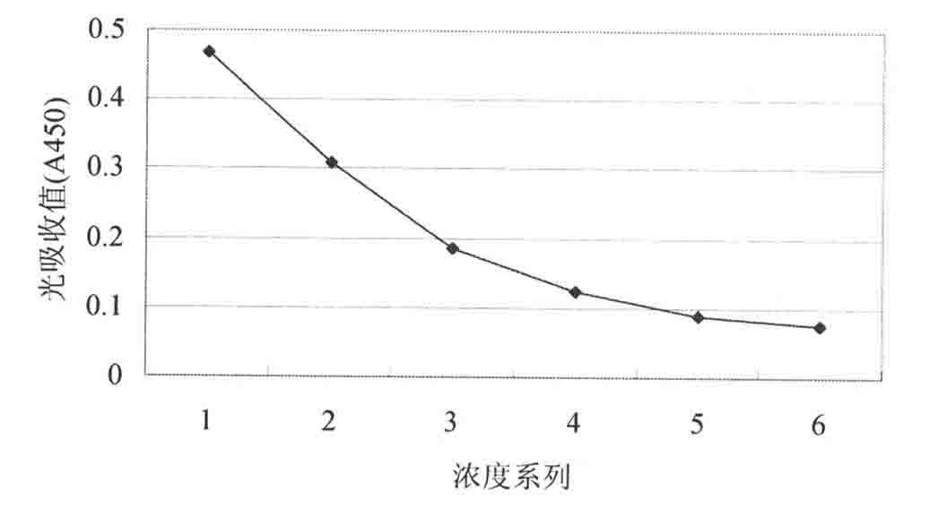 Heavy and light chain variable region gene of monoclonal antibody resisting human amyloid protein, and its uses