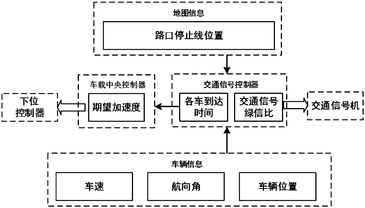 Intersection traffic signal and vehicle cooperative control method and device, vehicle