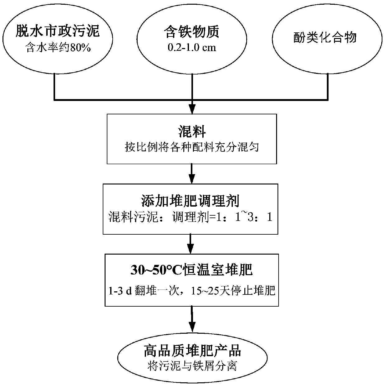 Method for catalytic humification of sludge organic matter