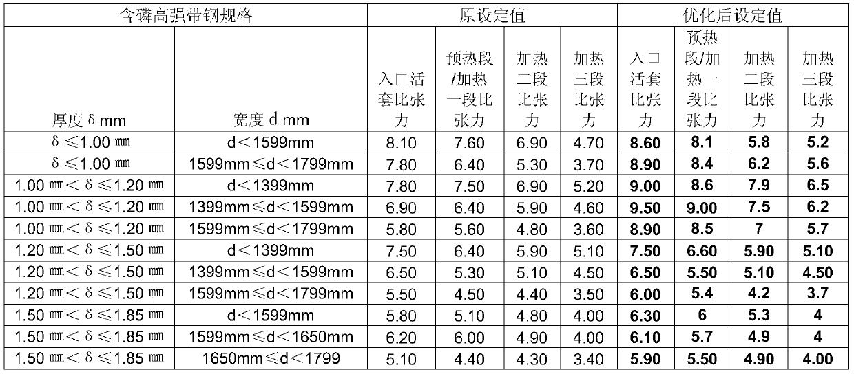 Continuous annealing unit phosphorus-containing high-strength steel anti-deviation method