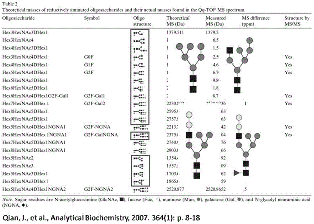 Method for rapidly and comprehensively detecting oligosaccharide on medicinal monoclonal antibody N-glycosylation site