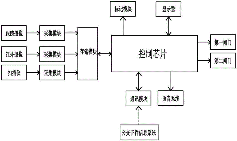 Public transportation plugging recognition system and method