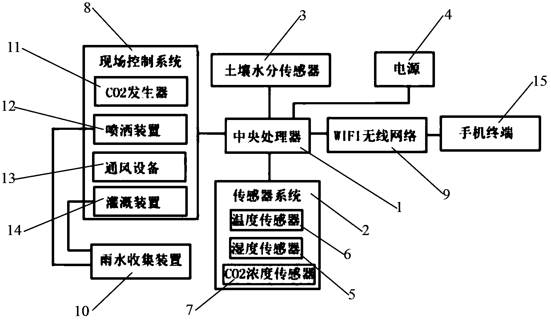 Greenhouse control system based on WIFI (wireless fidelity)