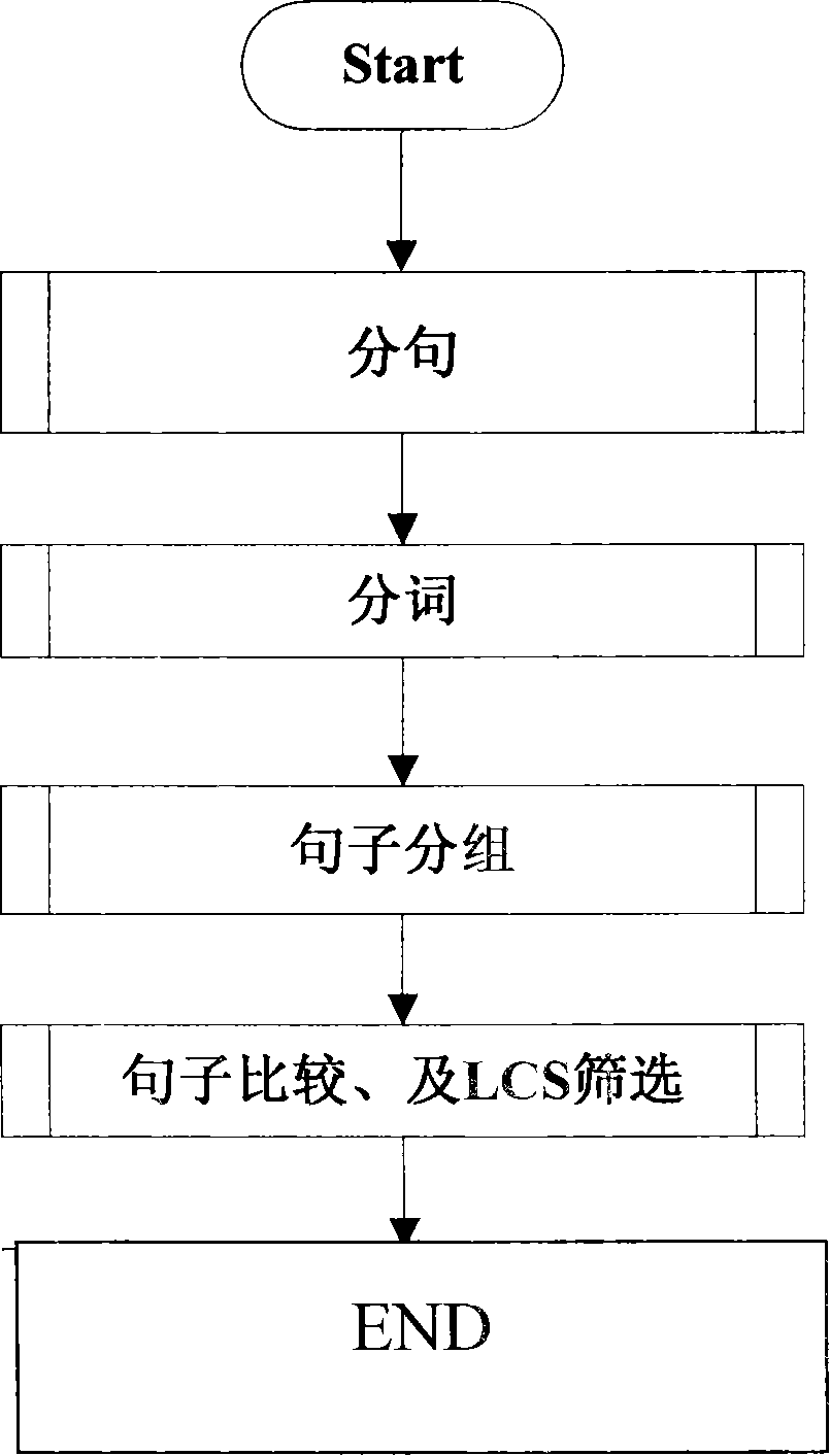 Method for automatically extracting sentence template