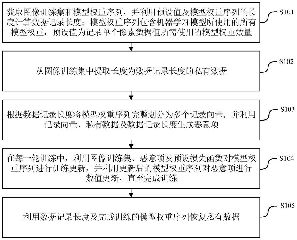 Machine learning model-oriented data recovery method and related device