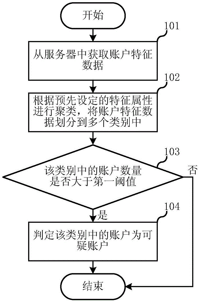 Method and system for identifying computer risks based on account clustering
