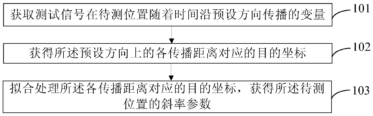 Slope parameter extraction method and device and computer readable storage medium