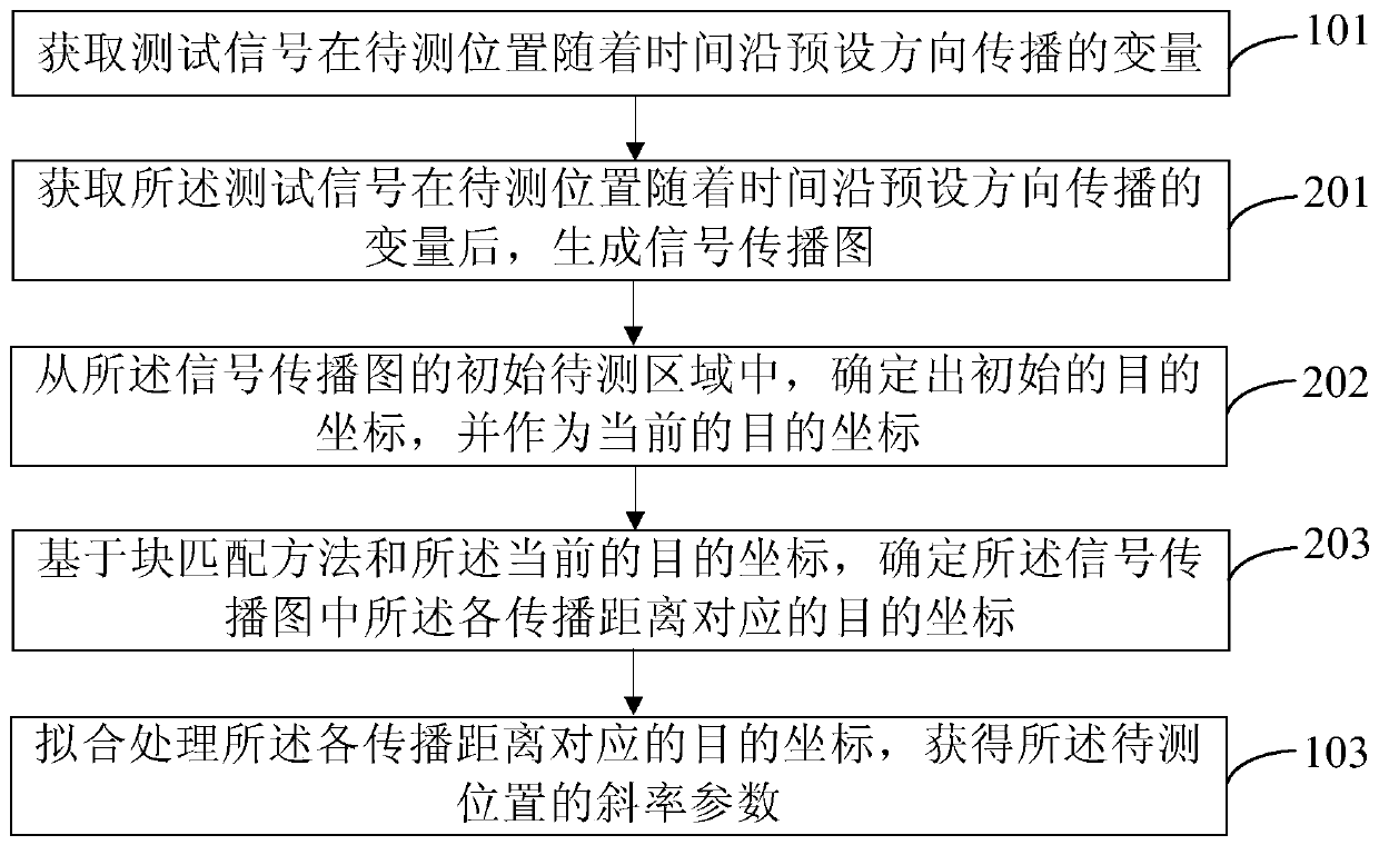 Slope parameter extraction method and device and computer readable storage medium