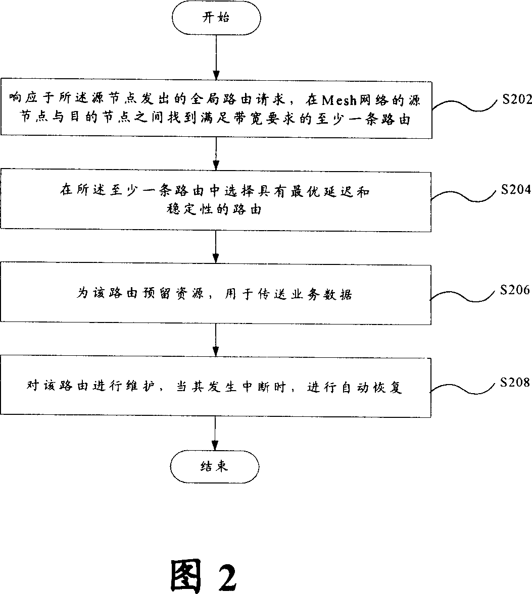 Mesh network route method and device