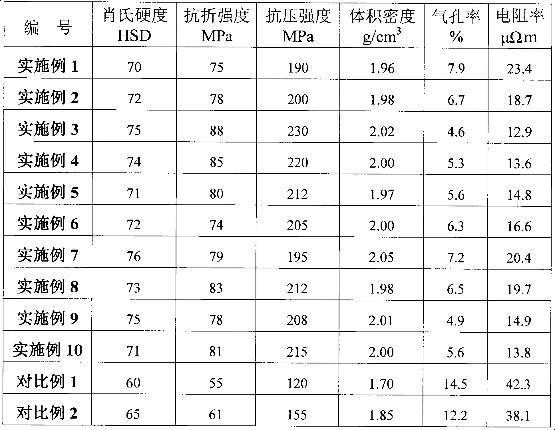 Carbon material with isotropic fine structure and preparation method for same