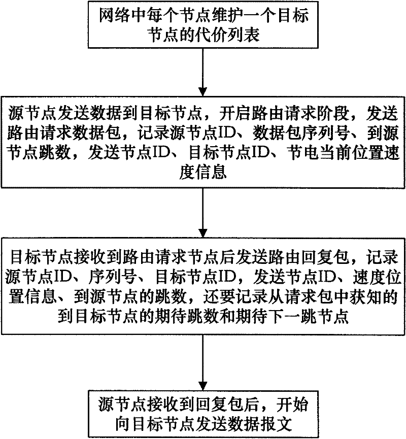 Distributed routing protocol based on reliable path