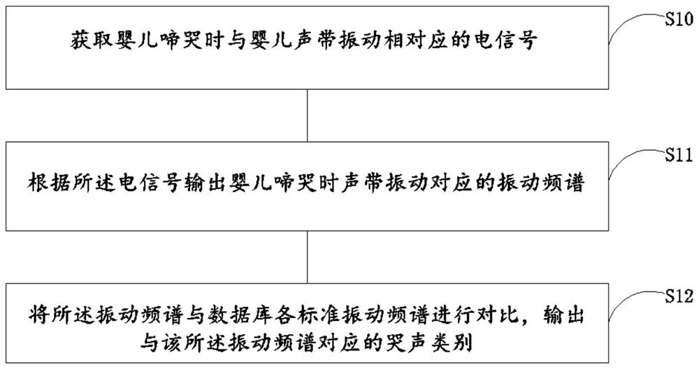 Method, device and equipment for identifying baby cry category through multi-feature fusion