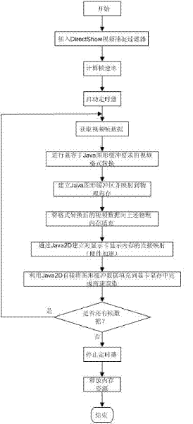 Method for converting DirectShow video data into high-performance Java image buffering