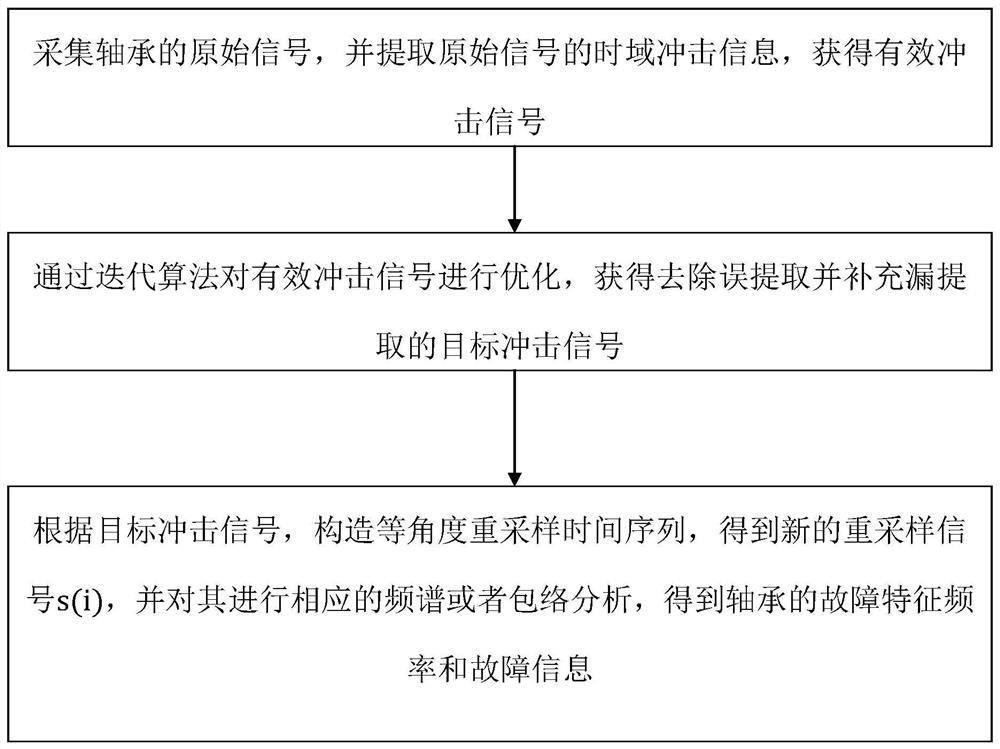 A speed-free extraction method for unsteady-state fault characteristics of bearings