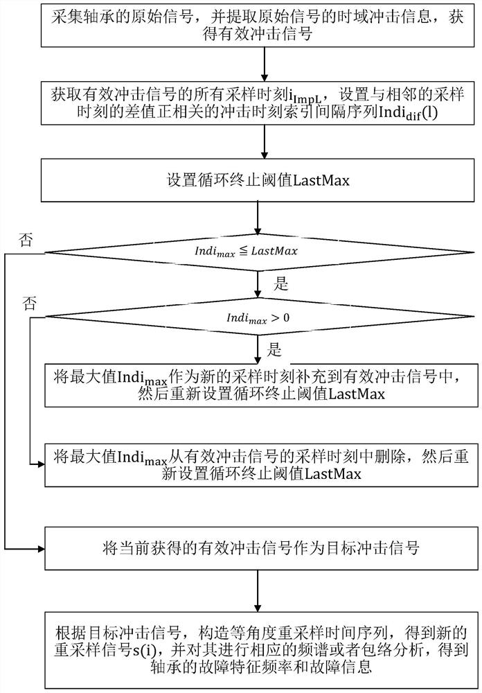 A speed-free extraction method for unsteady-state fault characteristics of bearings