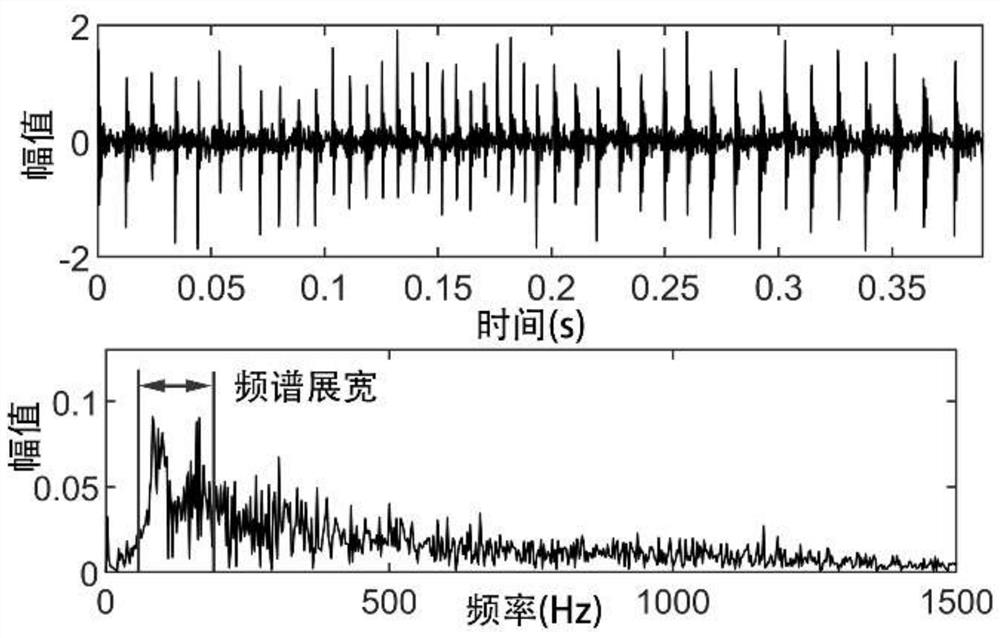 A speed-free extraction method for unsteady-state fault characteristics of bearings