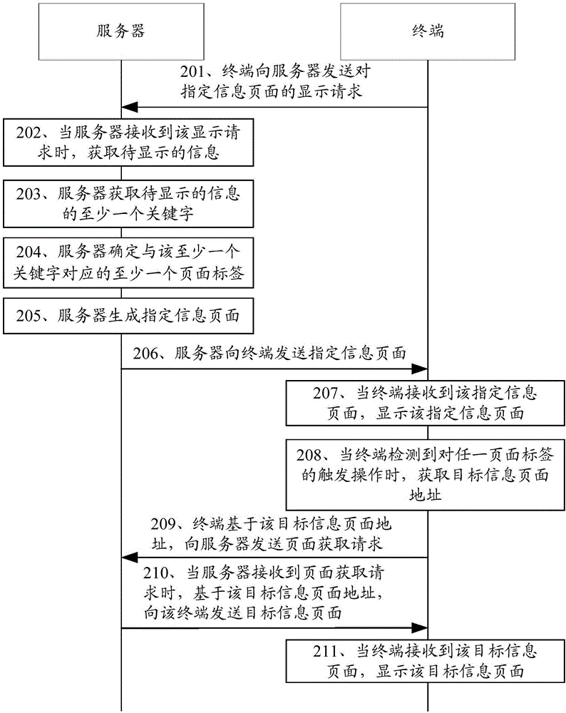 Information display method and device