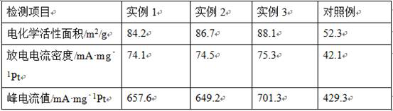 A kind of preparation method of direct ethanol fuel cell anode catalyst