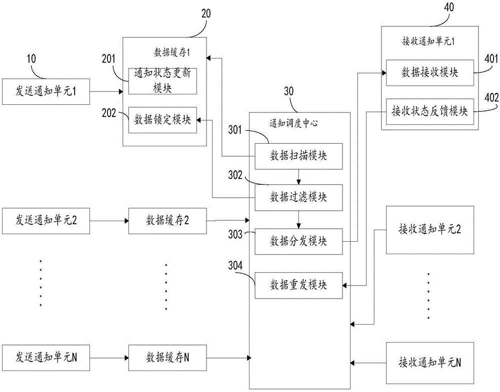 Message data distribution system and method based on notice dispatching center