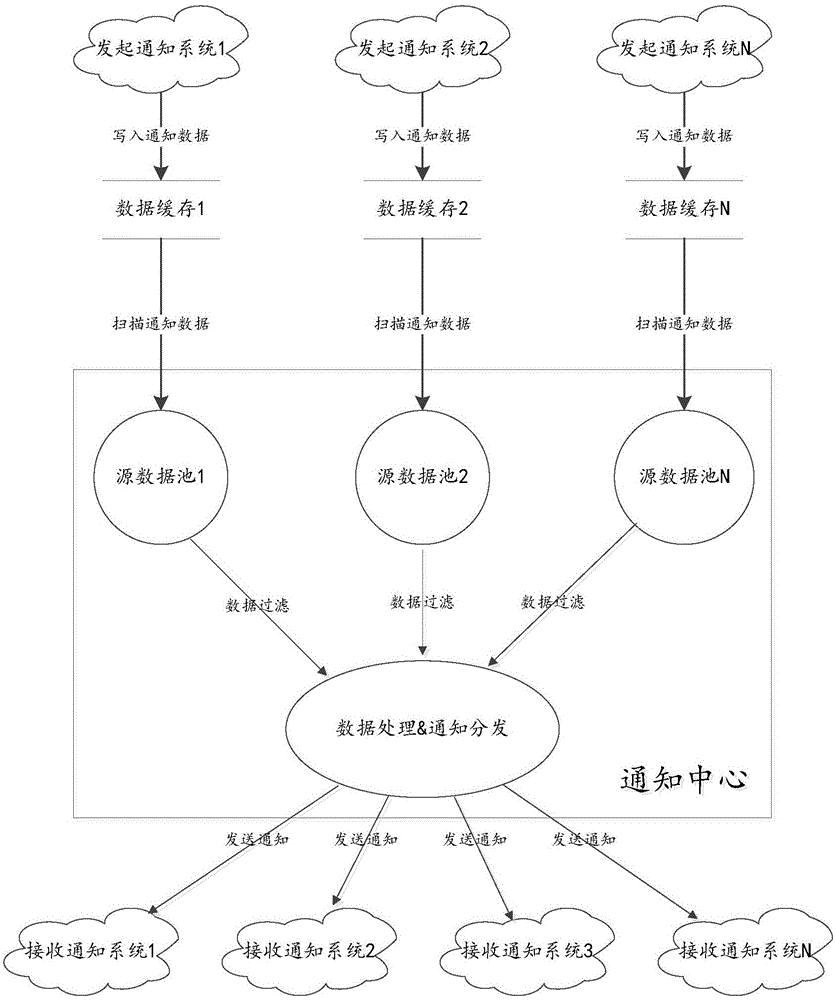 Message data distribution system and method based on notice dispatching center