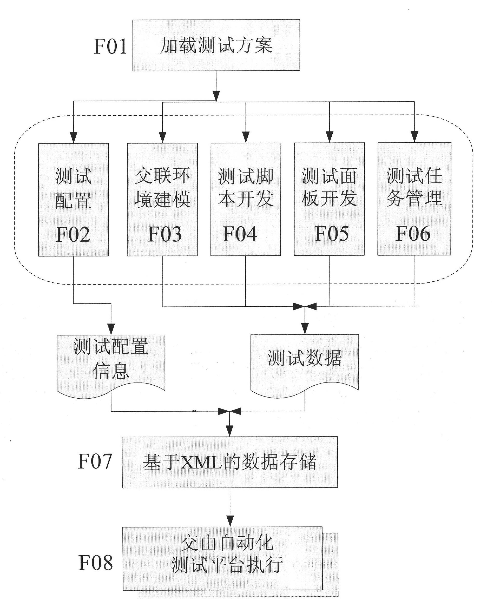 Reusable embedded software testing and developing method and system