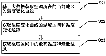 Weather-based air conditioner control method and device, and air conditioner