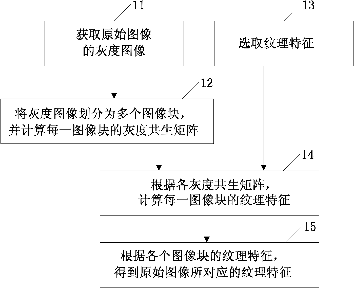 Method and device for extracting image texture features