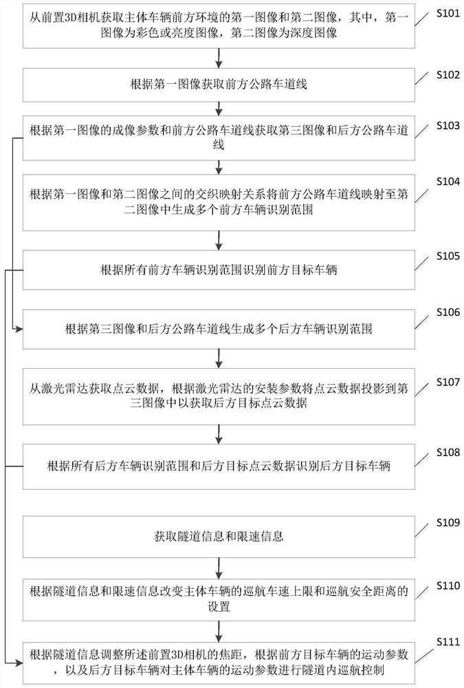 Vehicle driving automatic control method and device