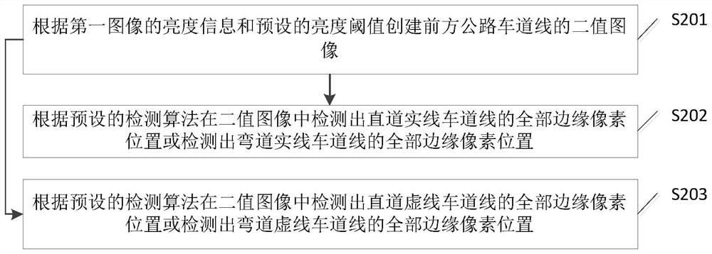 Vehicle driving automatic control method and device