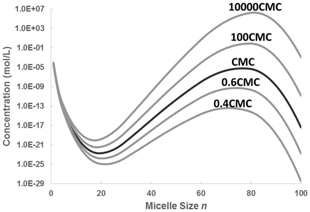 Method for predicting critical micelle concentrationof surfactant based on ab initio model