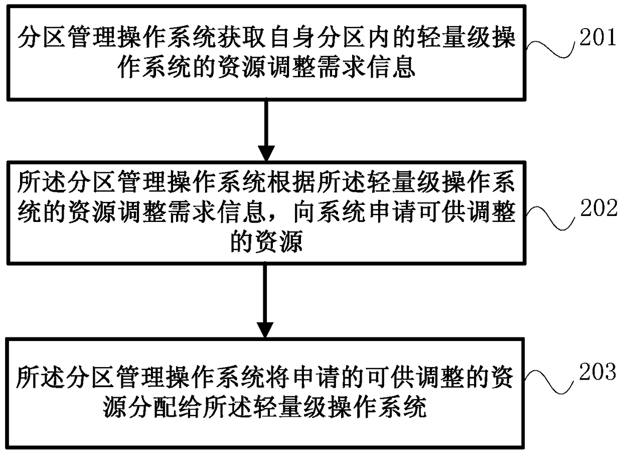 Resource dynamic adjustment method, device and multi-core operating system