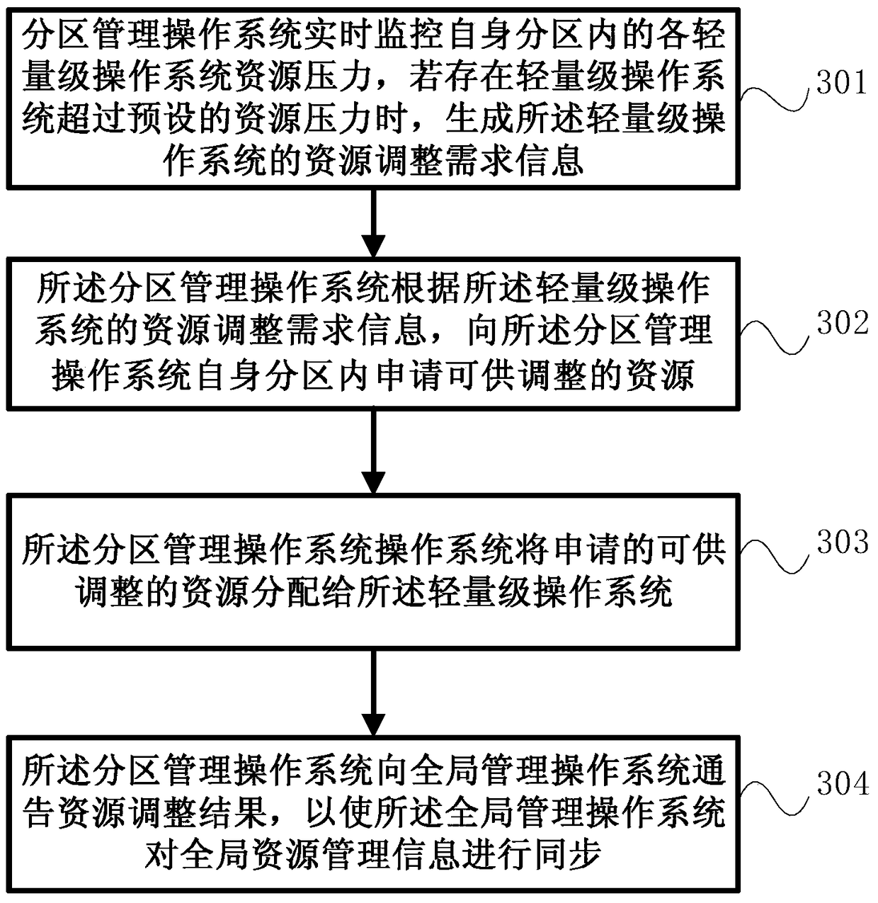 Resource dynamic adjustment method, device and multi-core operating system