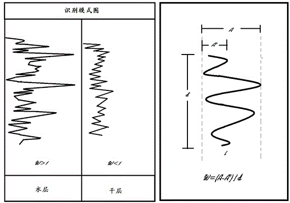 Interpretation and evaluation method for water layer recognition by logging while drilling Q parameter