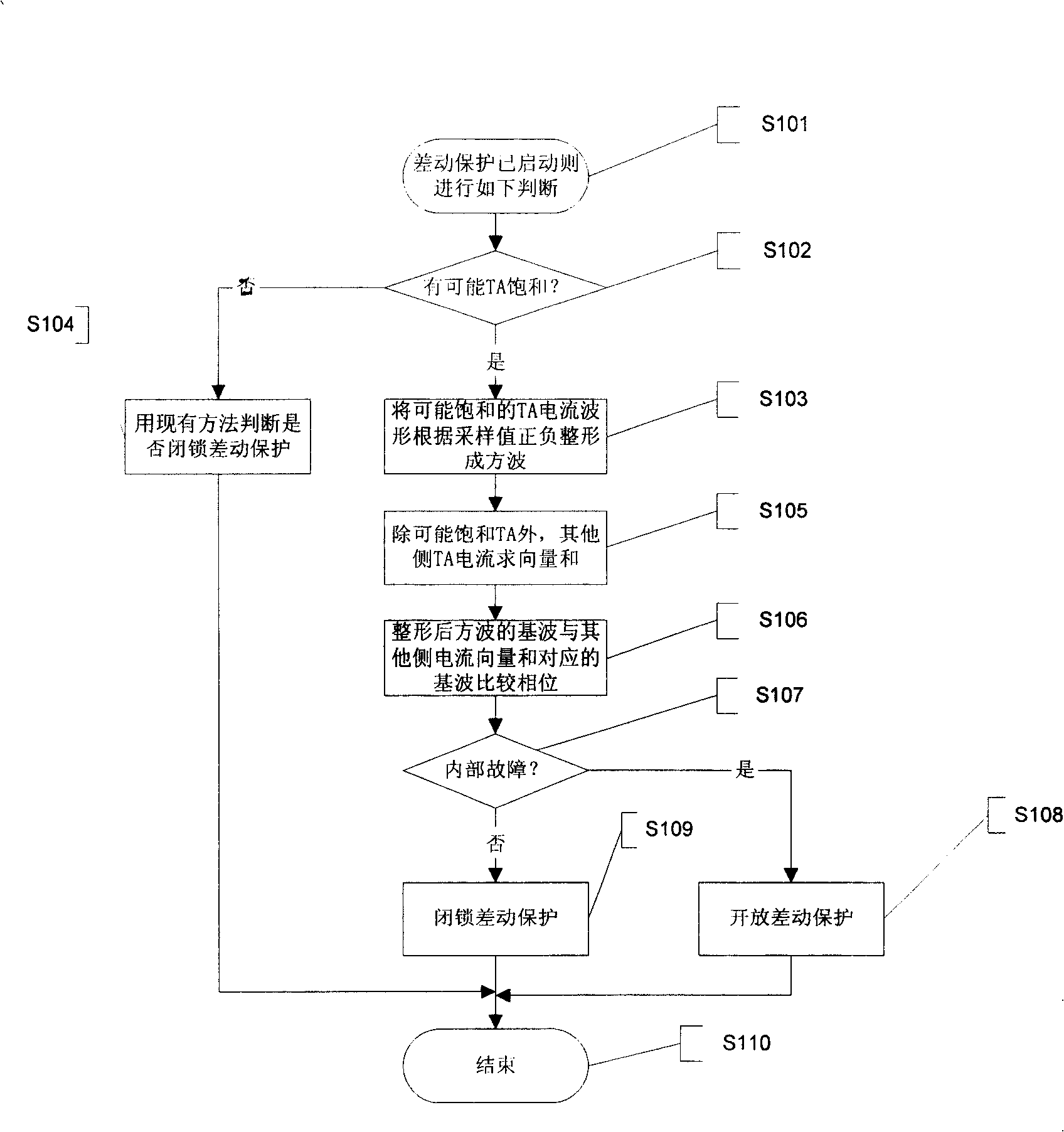 Method for different protection using wave-shaping method